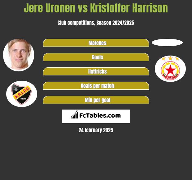 Jere Uronen vs Kristoffer Harrison h2h player stats