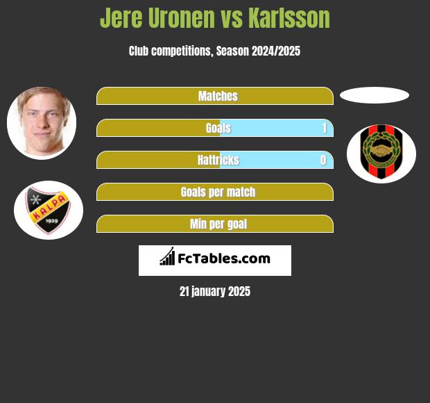 Jere Uronen vs Karlsson h2h player stats