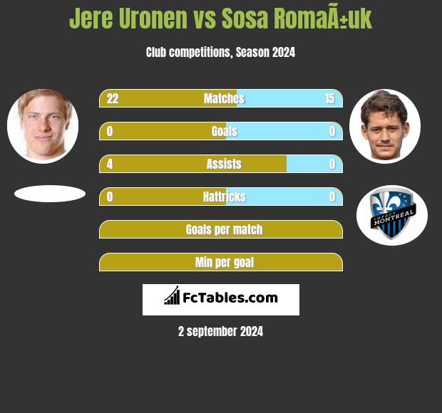 Jere Uronen vs Sosa RomaÃ±uk h2h player stats