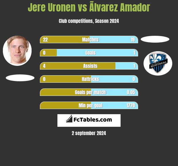 Jere Uronen vs Ãlvarez Amador h2h player stats