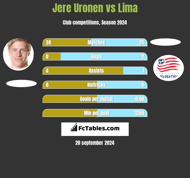 Jere Uronen vs Lima h2h player stats