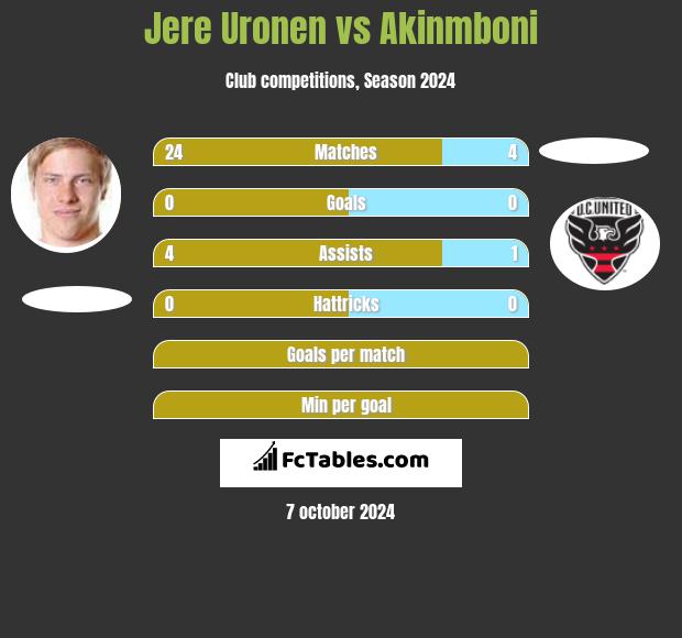 Jere Uronen vs Akinmboni h2h player stats