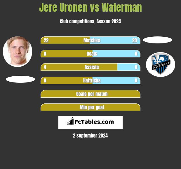 Jere Uronen vs Waterman h2h player stats