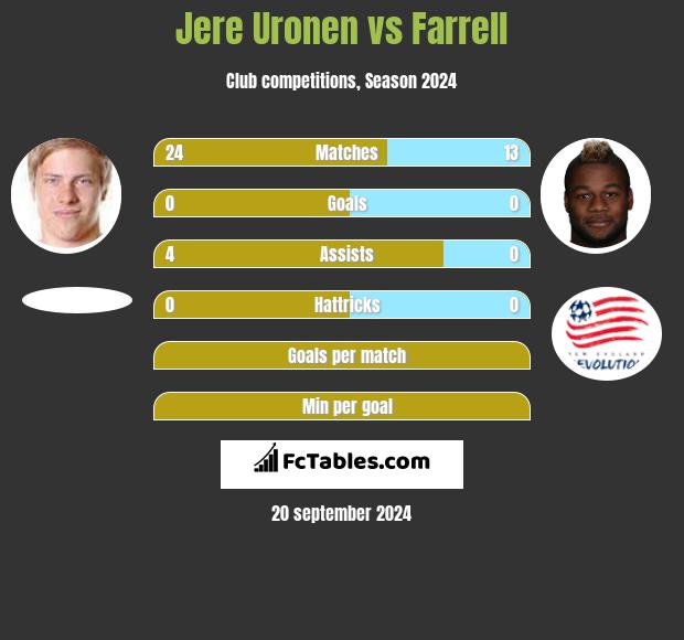 Jere Uronen vs Farrell h2h player stats