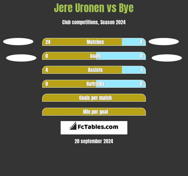 Jere Uronen vs Bye h2h player stats