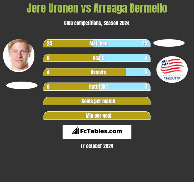 Jere Uronen vs Arreaga Bermello h2h player stats