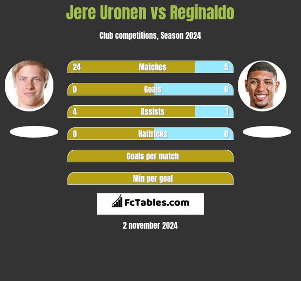 Jere Uronen vs Reginaldo h2h player stats