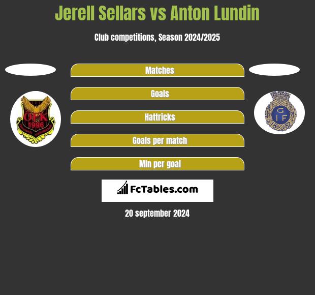 Jerell Sellars vs Anton Lundin h2h player stats