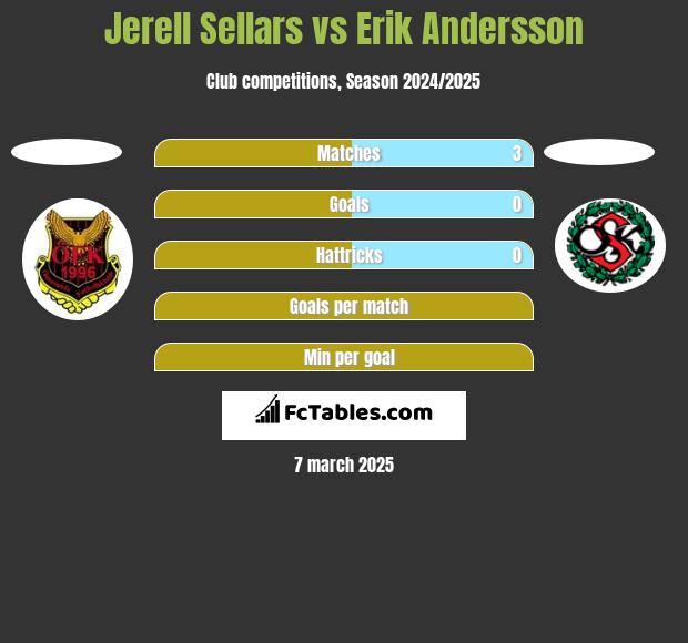 Jerell Sellars vs Erik Andersson h2h player stats