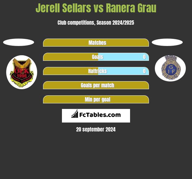 Jerell Sellars vs Ranera Grau h2h player stats