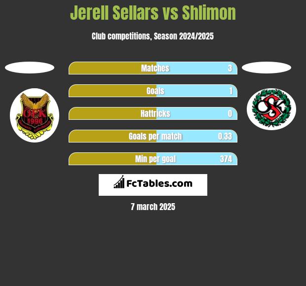 Jerell Sellars vs Shlimon h2h player stats