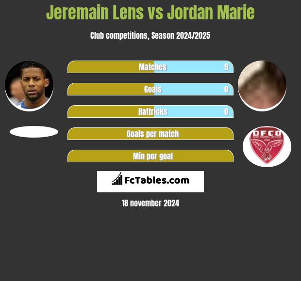 Jeremain Lens vs Jordan Marie h2h player stats