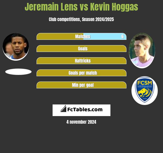 Jeremain Lens vs Kevin Hoggas h2h player stats