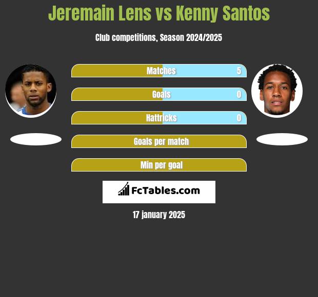 Jeremain Lens vs Kenny Santos h2h player stats