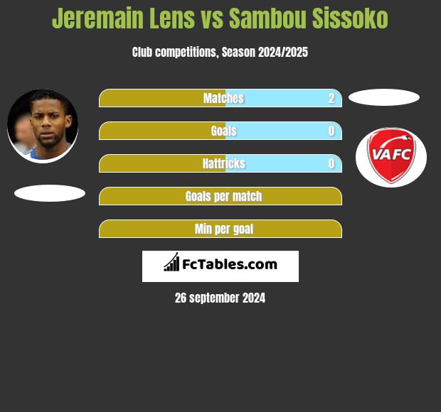 Jeremain Lens vs Sambou Sissoko h2h player stats