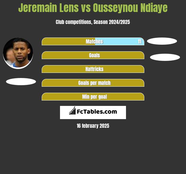 Jeremain Lens vs Ousseynou Ndiaye h2h player stats