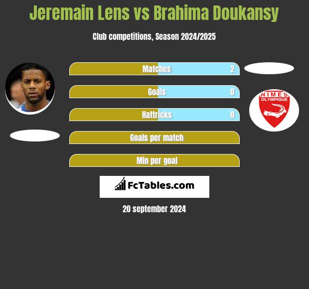 Jeremain Lens vs Brahima Doukansy h2h player stats