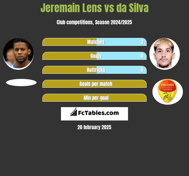 Jeremain Lens vs da Silva h2h player stats