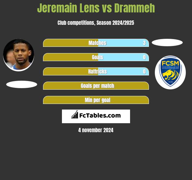 Jeremain Lens vs Drammeh h2h player stats