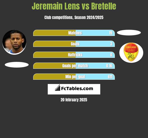 Jeremain Lens vs Bretelle h2h player stats