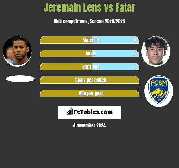 Jeremain Lens vs Fatar h2h player stats