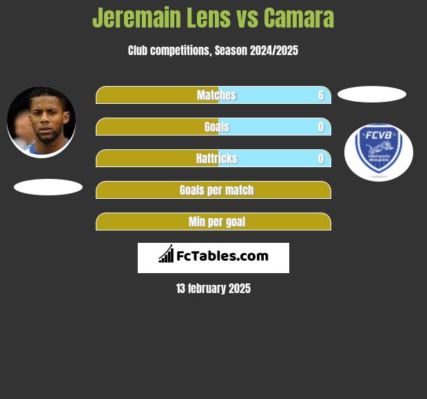 Jeremain Lens vs Camara h2h player stats