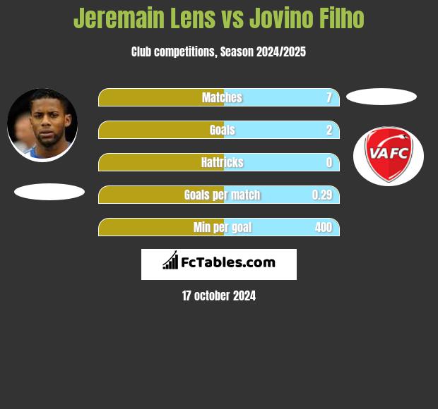 Jeremain Lens vs Jovino Filho h2h player stats