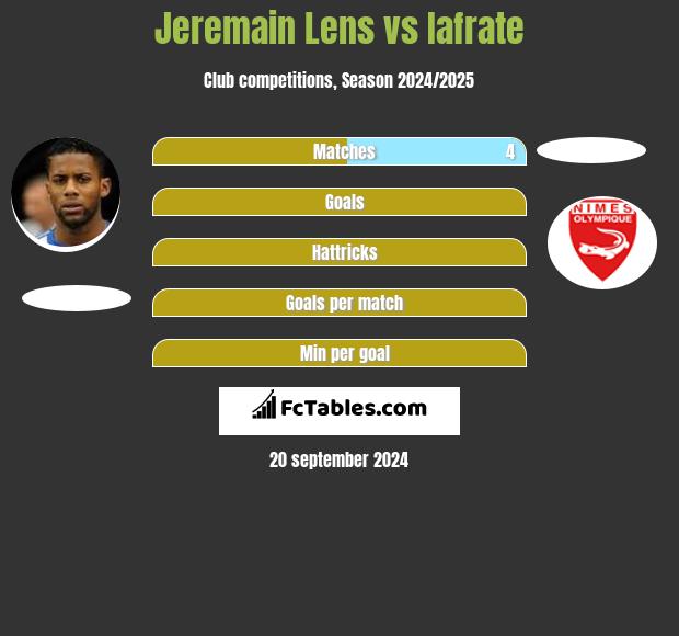 Jeremain Lens vs Iafrate h2h player stats