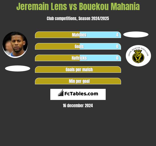 Jeremain Lens vs Bouekou Mahania h2h player stats