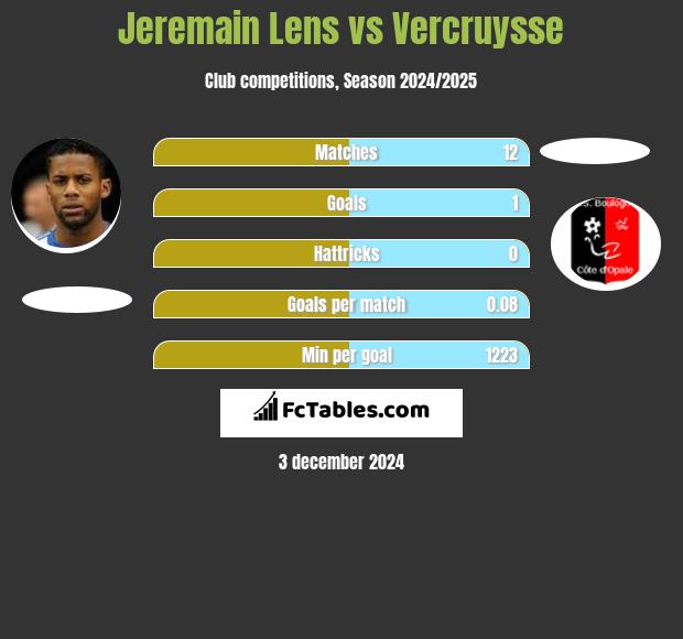 Jeremain Lens vs Vercruysse h2h player stats