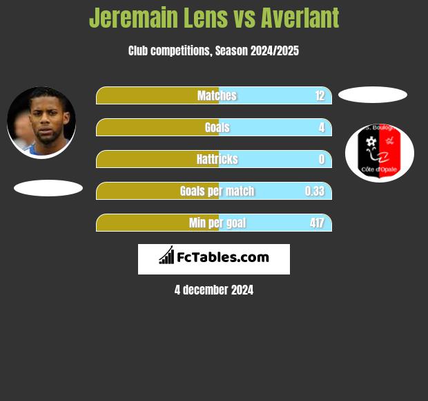 Jeremain Lens vs Averlant h2h player stats