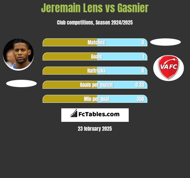 Jeremain Lens vs Gasnier h2h player stats