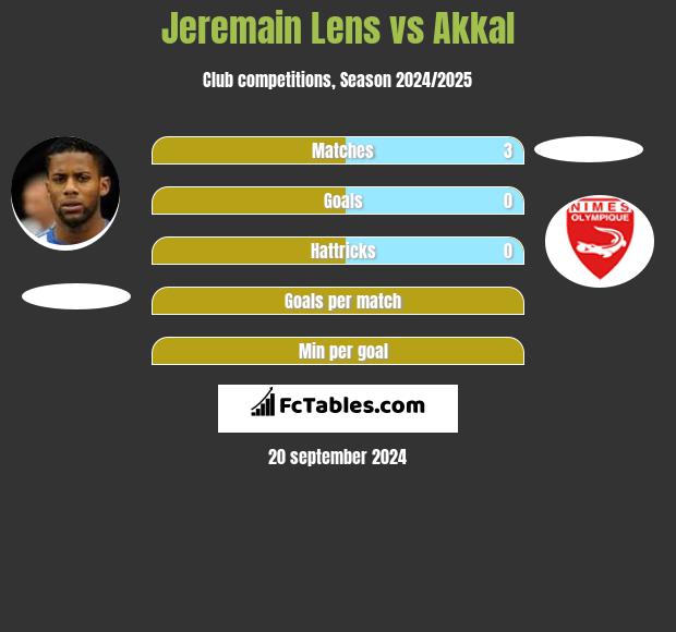 Jeremain Lens vs Akkal h2h player stats