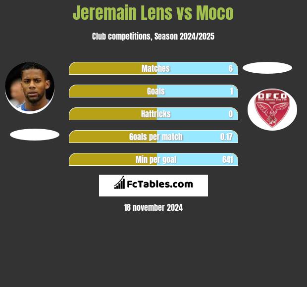 Jeremain Lens vs Moco h2h player stats