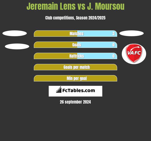 Jeremain Lens vs J. Moursou h2h player stats