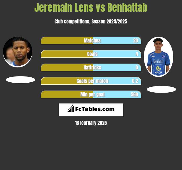 Jeremain Lens vs Benhattab h2h player stats