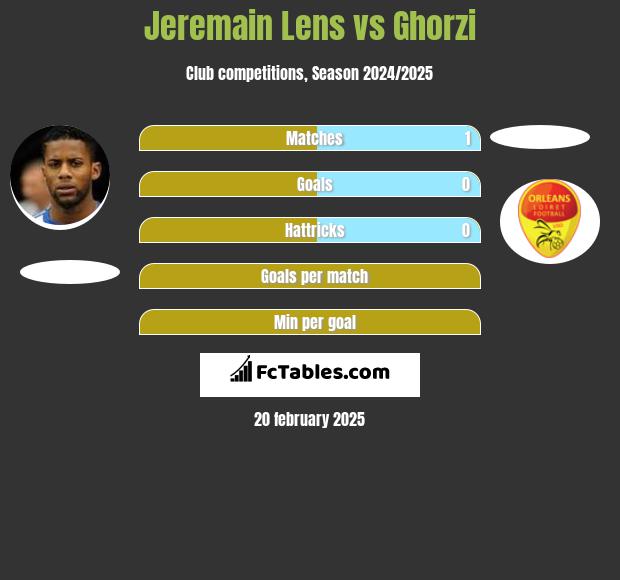 Jeremain Lens vs Ghorzi h2h player stats