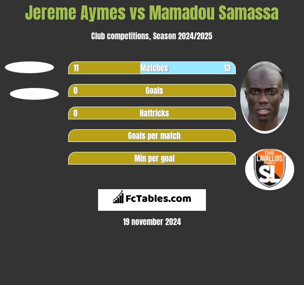 Jereme Aymes vs Mamadou Samassa h2h player stats