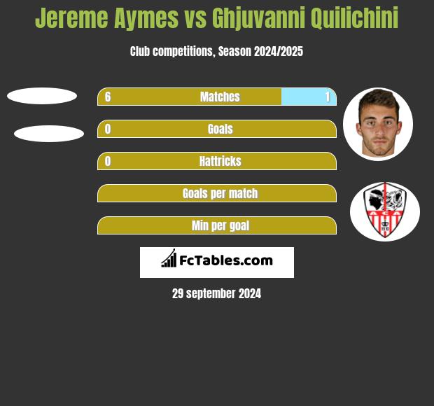 Jereme Aymes vs Ghjuvanni Quilichini h2h player stats