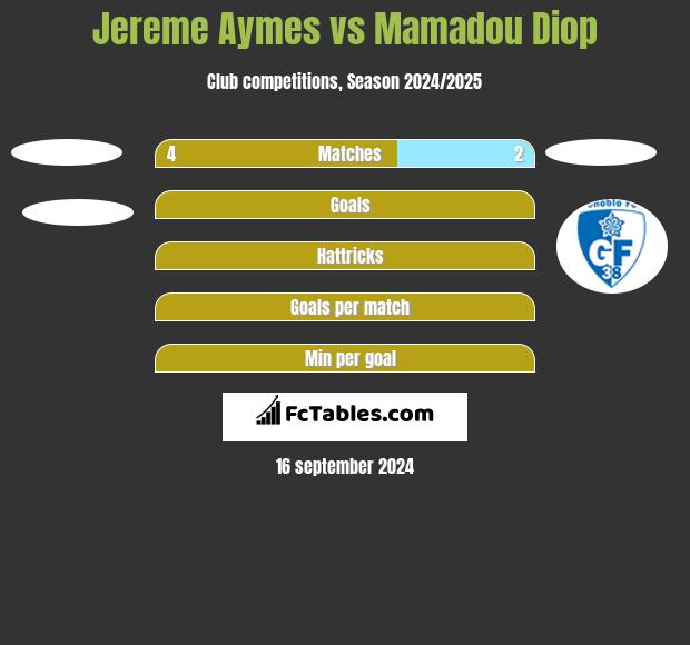 Jereme Aymes vs Mamadou Diop h2h player stats