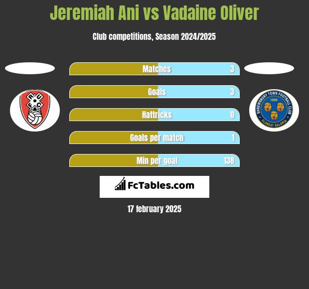 Jeremiah Ani vs Vadaine Oliver h2h player stats