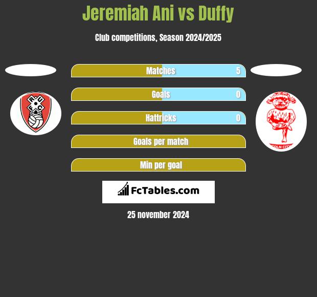 Jeremiah Ani vs Duffy h2h player stats