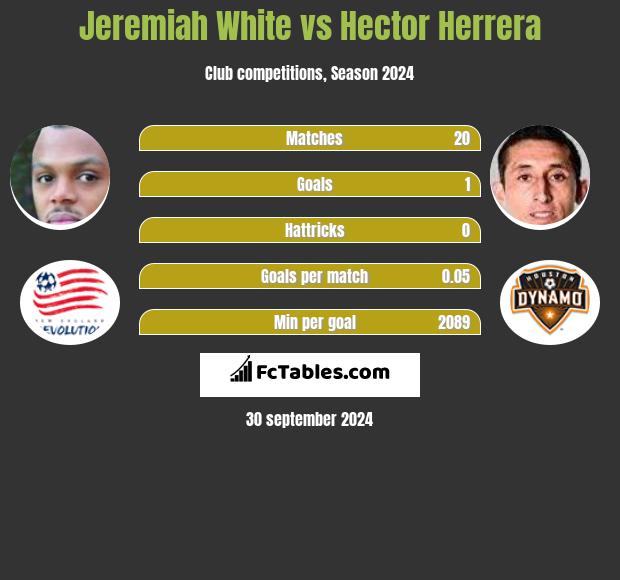 Jeremiah White vs Hector Herrera h2h player stats