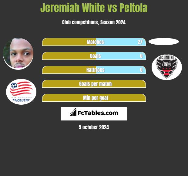 Jeremiah White vs Peltola h2h player stats