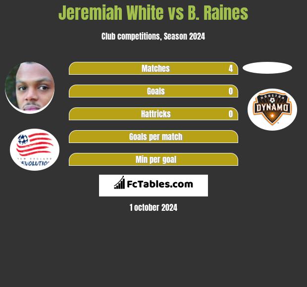 Jeremiah White vs B. Raines h2h player stats