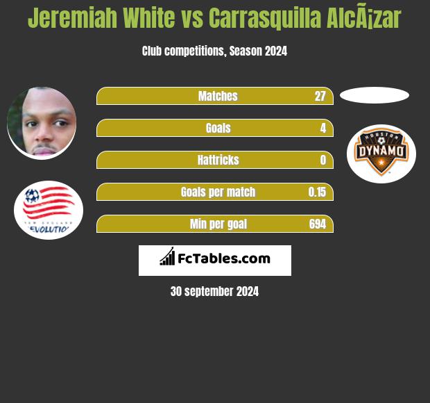 Jeremiah White vs Carrasquilla AlcÃ¡zar h2h player stats