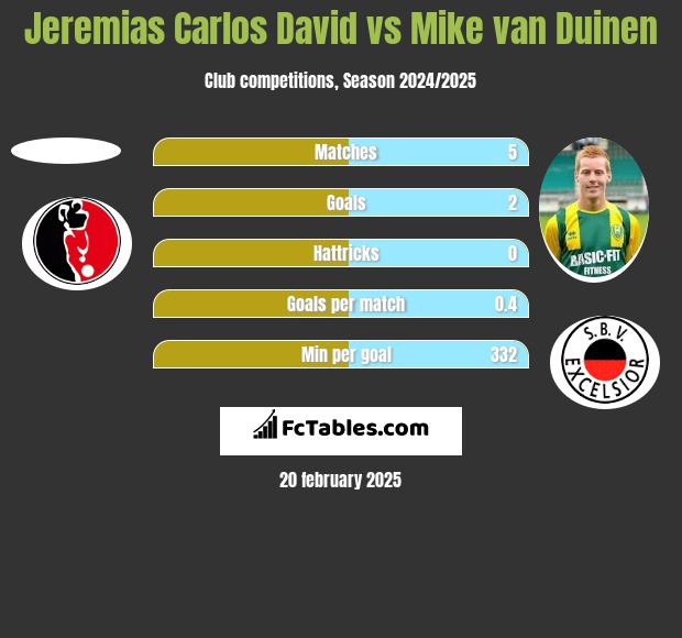 Jeremias Carlos David vs Mike van Duinen h2h player stats