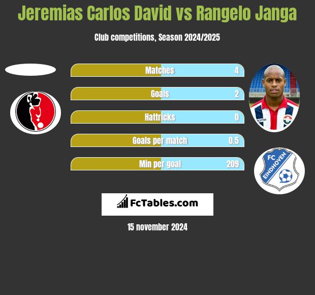 Jeremias Carlos David vs Rangelo Janga h2h player stats