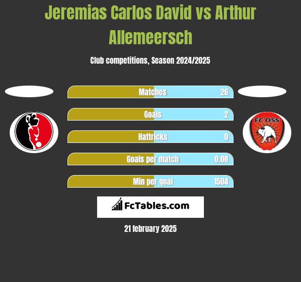 Jeremias Carlos David vs Arthur Allemeersch h2h player stats