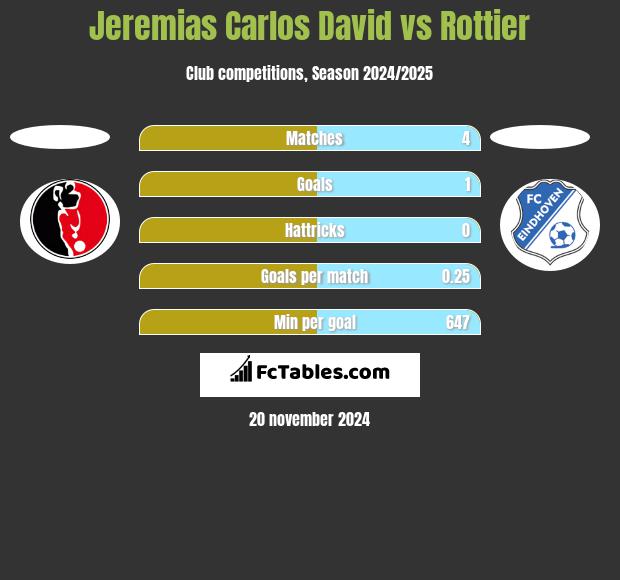 Jeremias Carlos David vs Rottier h2h player stats